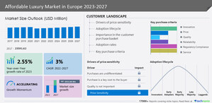 Affordable Luxury Market in Europe to grow by USD 3.55 billion from 2022 to 2027 | The rise in disposable income of people in the region to boost market growth - Technavio