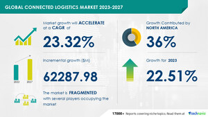Connected Logistics Market to grow by USD 62.28 billion from 2022 to 2027 | Effective management of temperature-sensitive products to boost the market- Technavio