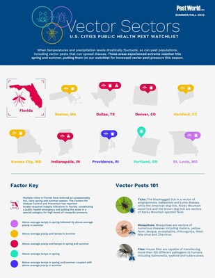 NPMA's Summer/Fall 2023 Vector Sectors Infographic