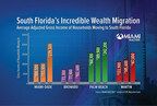 Miami Home Prices, Household Income Continue to Rise with Wealth Migration