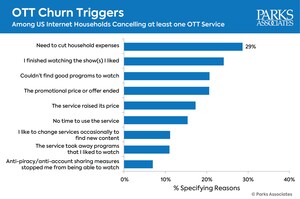 Parks Associates' Consumer Study Video Services: Shifting Demand Reveals Strategies for Profitable Growth in Video Services Market