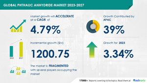 Phthalic Anhydride market to grow by USD 1.20 billion from 2022 to 2027 | The growth of the construction industry to boost market growth - Technavio