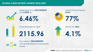 E-bike battery market to grow by USD 2.11 billion from 2022 to 2027 | The longer shelf life of Li-ion batteries to drive growth - Technavio