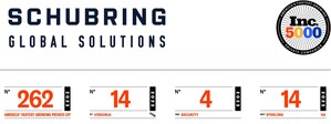 SCHUBRING GLOBAL SOLUTIONS Ranks No. 262 on the 2023 Inc. 5000