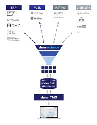 Sheer's proprietary SheerExchange middleware makes integrating disparate systems, including ERP product suites, real-time transportation visibility platforms, fuel programs, ratings engines and more, quick and easy.