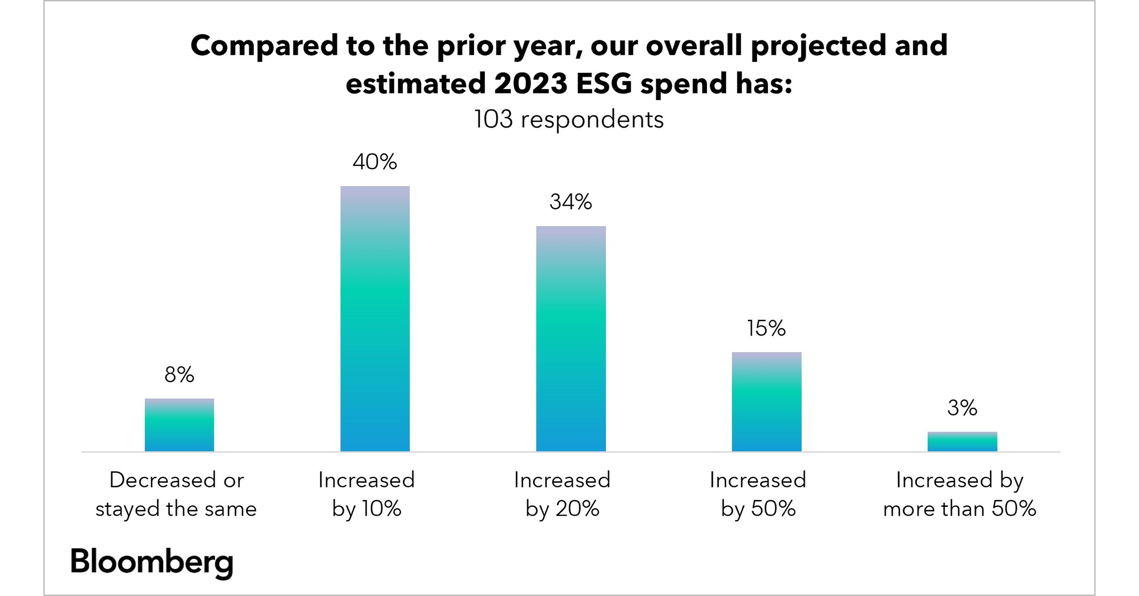 Bloomberg Survey Reveals Increasing Demand for ESG Data but Data Management  Challenges Persist