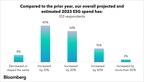 Bloomberg Survey Reveals Increasing Demand for ESG Data but Data Management Challenges Persist