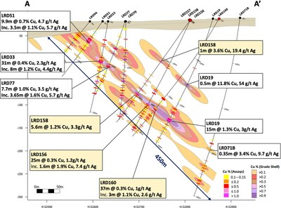 Figure 2 – Cross Section A – A' (736885E) showing new drill holes LRD156, LRD158 and LRD160 with selected results. (CNW Group/Pan Global Resources Inc.)
