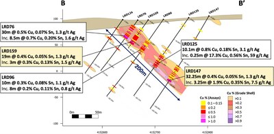 Figure 3 – Cross Section B – B' (736135E) showing new drill holes LRD147 and LRD159 with selected results. Also shows the mineralization is extended down-dip (open). (CNW Group/Pan Global Resources Inc.)