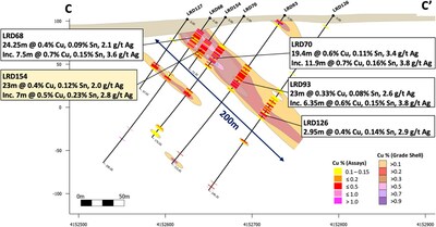 Figure 4 – Cross Section C – C' (736325E) showing new drill hole LRD154 with selected results. Hole LRD154 has higher tin compared to previous drill holes on this section. (CNW Group/Pan Global Resources Inc.)