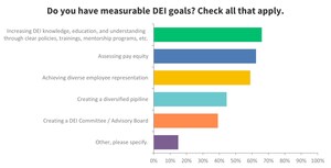 DEI Progress is a Measurable Objective for Leadership in More Than a Third of U.S. Organizations in New Salary.com Survey