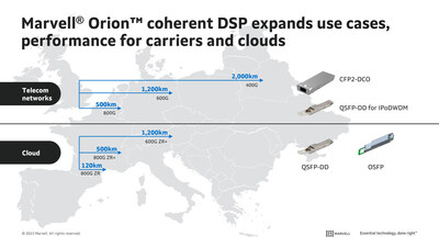 Marvell’s Orion 800 Gbps coherent DSP offers a greater range of distances and bandwidth capacity than current technologies for pluggable optical modules. This helps carriers and cloud providers lower costs across a greater percentage of their network.