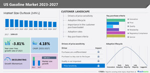 Gasoline Market in US to decline by 258 million liters from 2022 to 2027 | The rising construction activities drive the market - Technavio