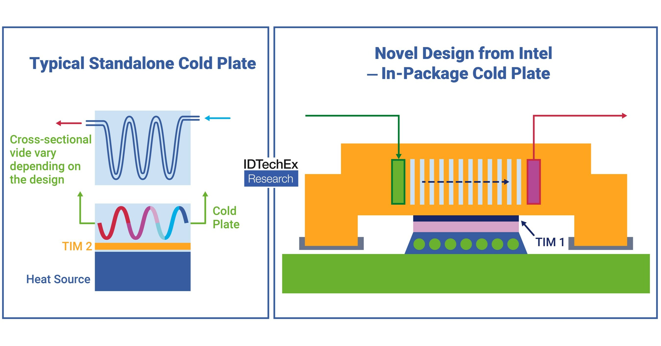 IDTechEx Discusses Why Data Centers Adopt Cold Plates for Liquid