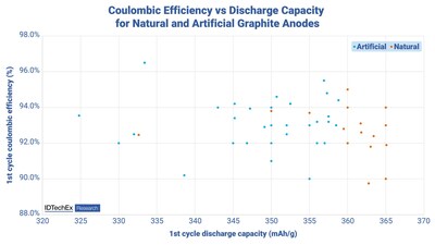 Comparing coulombic efficiency and discharge capacity of Li-ion graphite anodes. Source: IDTechEx