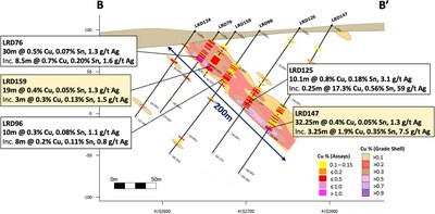 Figura 3 - Sección transversal B - B' (736135E) mostrando los nuevos sondeos LRD147 y LRD159 con resultados seleccionados. También muestra que la mineralización se extiende en profundidad (está abierta).