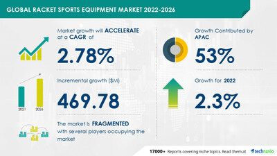 Technavio has announced its latest market research report titled Global Racket Sports Equipment Market