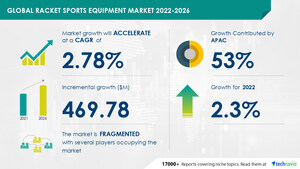 The Racket Sports Equipment Market to grow by USD 469.78 million from 2021 to 2026 | The increase in the number of racket sports courts worldwide will drive growth -Technavio