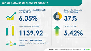 Migraine Drugs Market to grow by USD 1.1399 billion from 2022 to 2027 | Increase in the number of patients suffering from migraine to boost the market- Technavio.