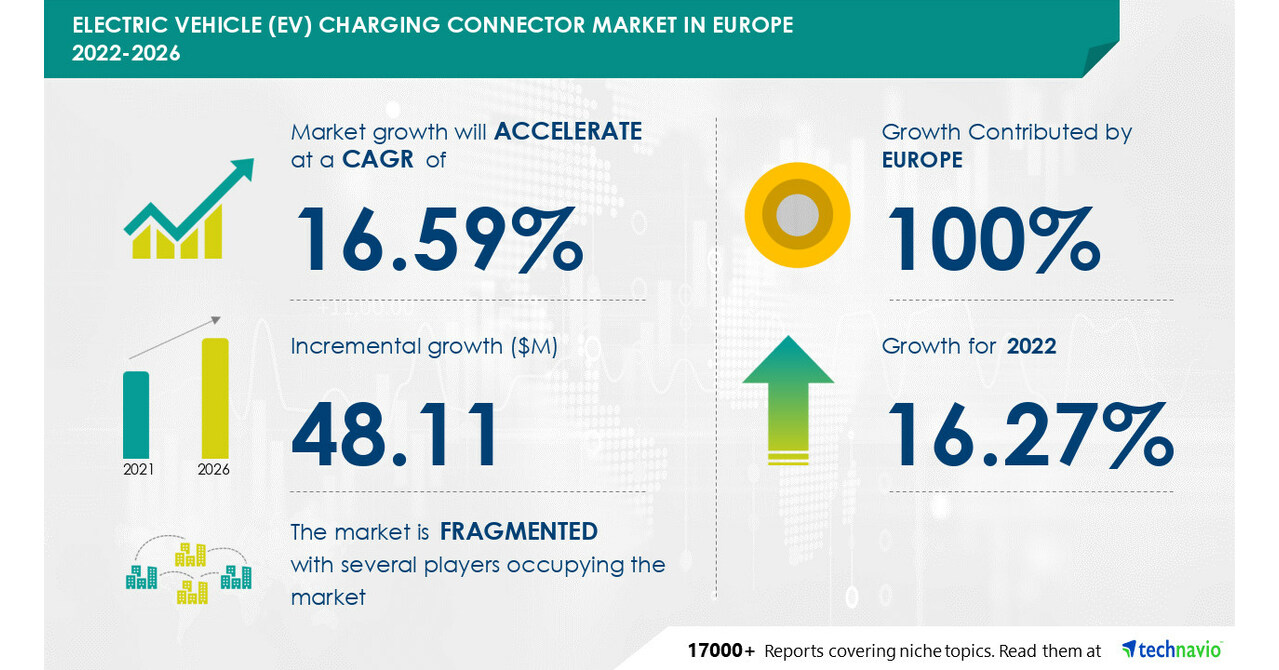 The Electric Vehicle (EV) Charging Connector Market in Europe to grow by USD 48.11 million from 2021 to 2026 | The increasing adoption of EVs to boost market growth
