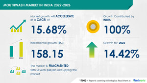 Mouthwash Market Size in India to grow by USD 158.15 million from 2021 to 2026 | The increase in awareness about oral health drives the market - Technavio