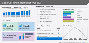 Golf Rangefinder Market size to grow by USD 256.88 million from 2022 to 2027 | Growth in golf infrastructure worldwide drives market - Technavio