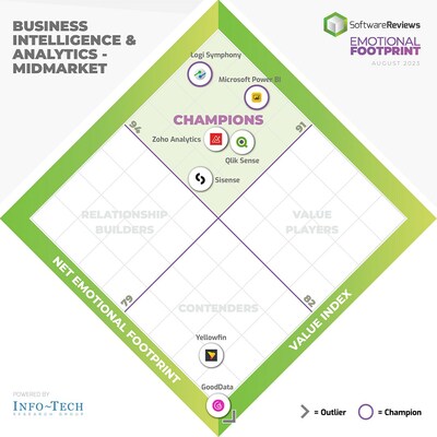 SoftwareReviews’ latest Emotional Footprint report highlights the top-rated business intelligence and analytics software solutions  that are successfully harnessing technological trends. - Midmarket (CNW Group/SoftwareReviews)