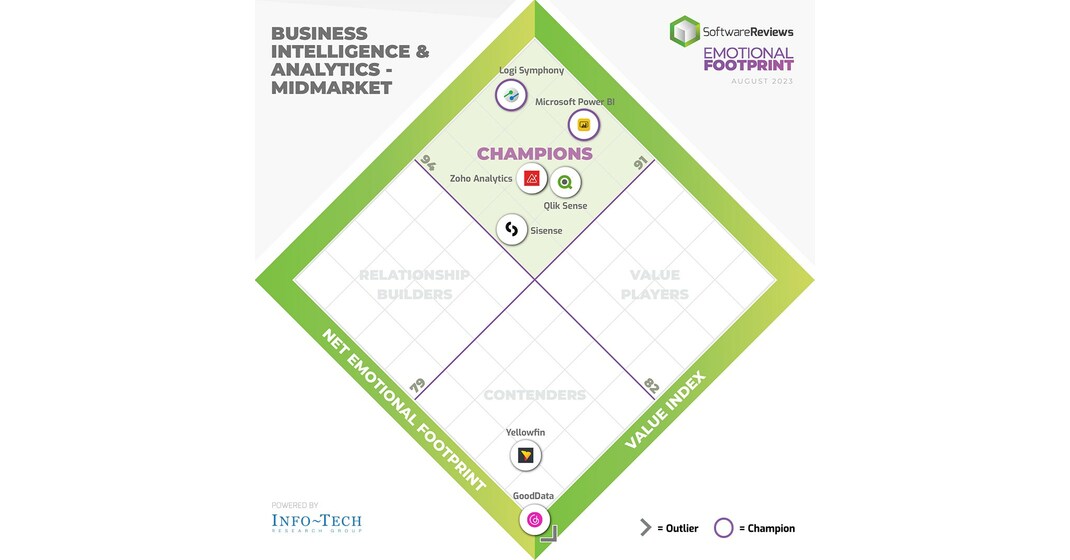 SoftwareReviews Reveals the Top AI-Integrated Business Intelligence Tools Setting the Pace for Data-Driven Decisions in 2023