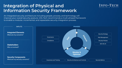 Info-Tech Research Group’s “Integrate Physical Security and Information Security” blueprint provides a three-phase framework for bringing physical security and information security together: Plan, Enhance, and Monitor & Optimize. (CNW Group/Info-Tech Research Group)