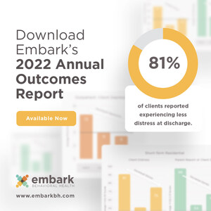 Embark Behavioral Health Inaugural Outcomes Report Shows Clients Experience Reduced Anxiety and Depression, Improved Well-Being