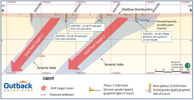 Figure 2 – Section A to B showing the near-surface Phase 1 arsenic drill results as well as Phase 2 top of bedrock air-core gold results. The interpreted gold reef targets are shown in red. Note, drilling vertical holes using air-core drilling techniques does not return core which can be oriented to allow an estimation of true widths of intercepts. All intercepts reported are at downhole lengths, no true width has been estimated. (CNW Group/Outback Goldfields Corp.)