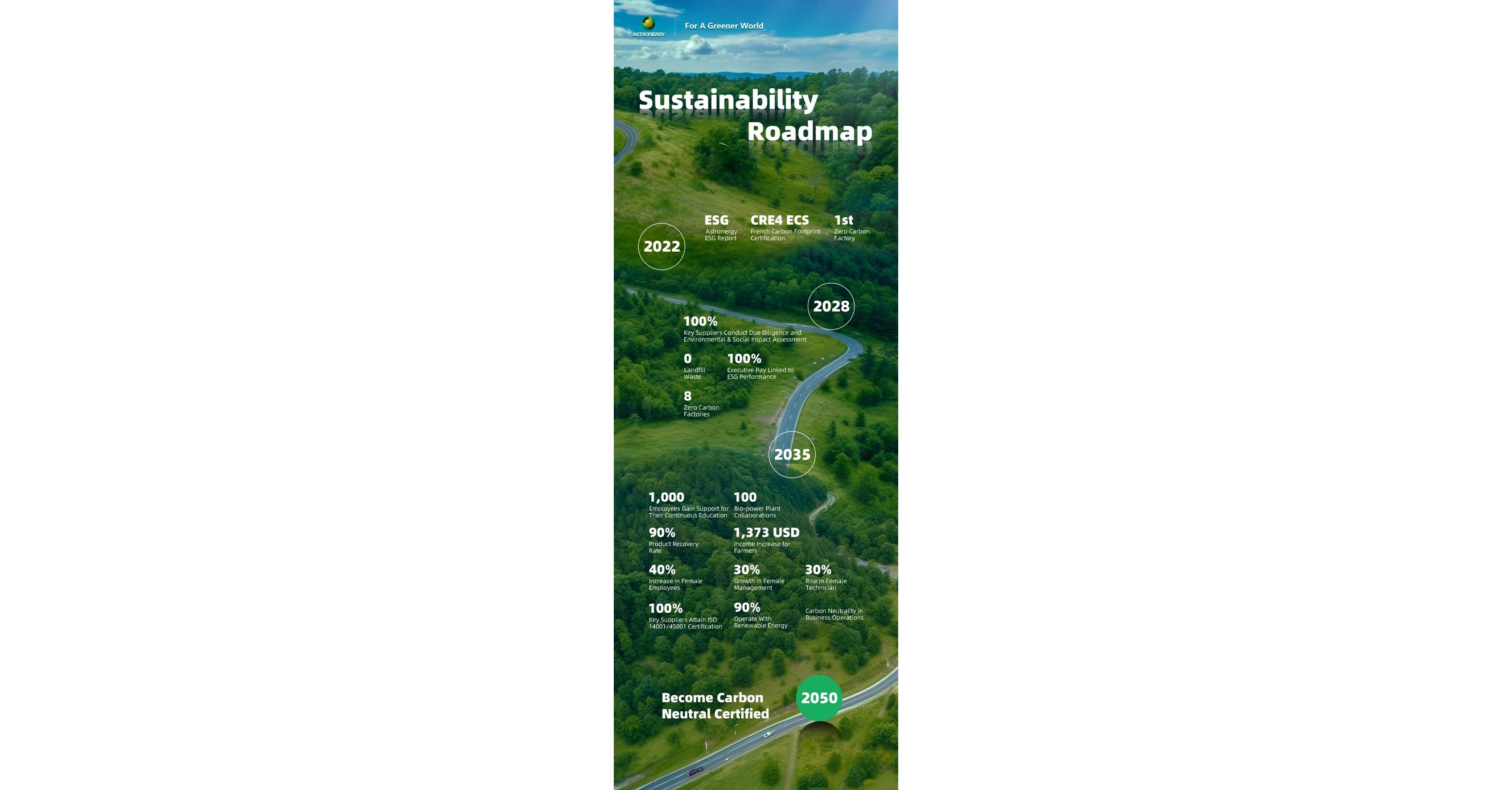 Astronergy k&uuml;ndigt eigene Kohlenstoffneutralit&auml;t f&uuml;r 2050 an