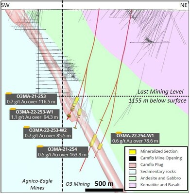 Section transversale de l’extension Camflo (Groupe CNW/O3 Mining Inc.)