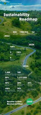 Um infográfico mostra os principais objetivos da estratégia sustentável da Astronergy. [Foto da Astronergy]