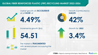 Technavio has announced its latest market research report titled Global Fiber Reinforced Plastic (FRP) Recycling Market