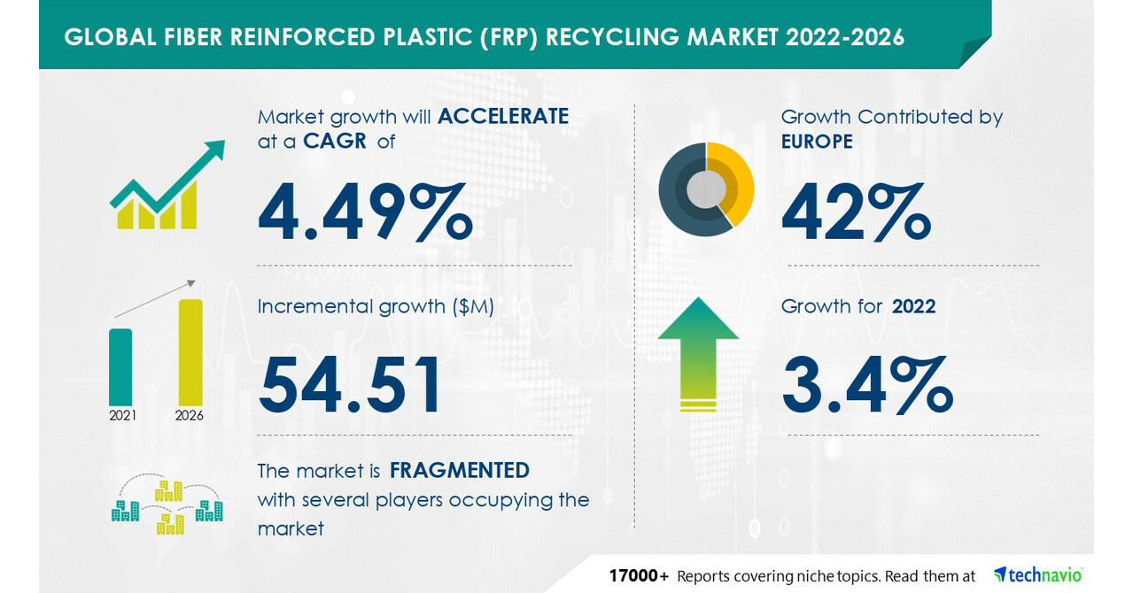 Fiber Reinforced Plastic (FRP) Recycling Market to grow by USD 54.51 million from 2021 to 2026 | The stringent regulations on the disposal of composites in Europe drive market growth