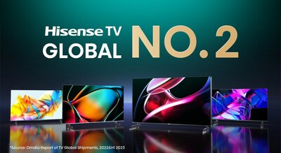 Hisense Menduduki Tempat No. 2 Secara Global bagi Penghantaran TV untuk Suku Ketiga Berturut-turut