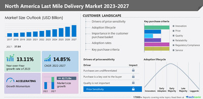 Technavio has announced its latest market research report titled North America Last Mile Delivery Market 2023-2027