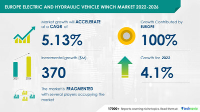 Technavio has announced its latest market research report titled Europe Electric and Hydraulic Vehicle Winch Market