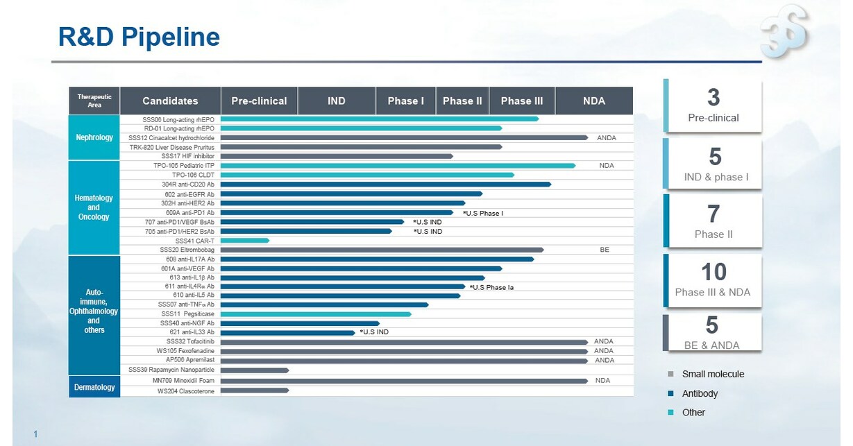 3SBio announces 2023 interim results, with revenue growing over 20% year on year and pipeline value constantly enhanced