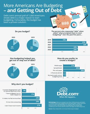 La encuesta anual de Debt.com a 1,000 estadounidenses muestra que la deuda es una razón importante para comenzar a hacer un presupuesto. Afortunadamente, el presupuesto ha probado ser una solución.