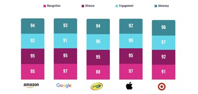 Chart 2:  Top 5 Most Resonant Brands Among General Population
