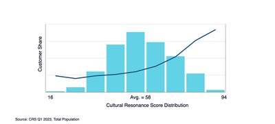 Chart 1:  The relationship between Cultural Resonance Score and Customer Share