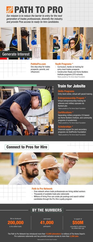 The Home Depot Foundation Invests $6 Million in Skilled Trades Training, Announces New Scholarship and Entrepreneurship Partnerships