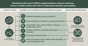 Solnul™ Study uses Metabolomic and Microbiome Data to Connect Improvements in Circulating Histamine and Leaky Gut