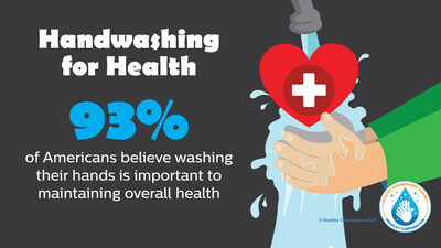 Bradley Corp. conducts its annual Healthy Handwashing Survey to secure insight about Americans' handwashing habits and their use of public restrooms.