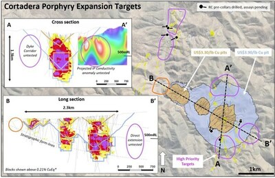 Figure 2. Location of Recently Completed RC Drillholes across Cortadera Porphyry Expansion Targets (CNW Group/Hot Chili Limited)
