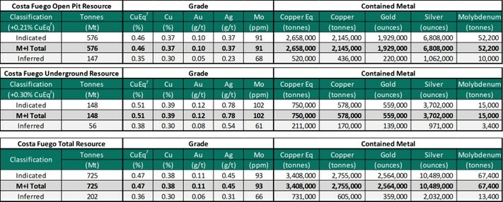 Mineral Resource Statement - Costa Fuego Combined Mineral Resource (Effective Date 31st March 2022) (CNW Group/Hot Chili Limited) Mineral Resource Statement - Costa Fuego Combined Mineral Resource (Effective Date 31st March 2022) (CNW Group/Hot Chili Limited)