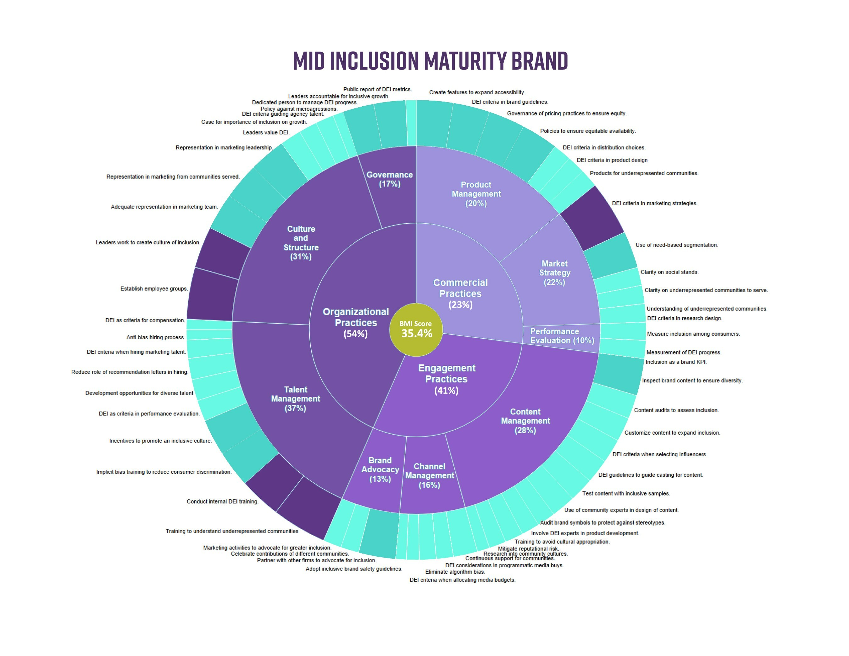BRIDGE's Inclusion Maturity Assessment and Capability Building Framework (IMAX) Provides Brands with a Measurable Way to Maximize Inclusion Across Their Organizations