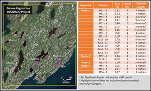 NORTH ARROW REPORTS 1.82% Li2O OVER 4m AT THE DESTAFFANY LITHIUM PROJECT, NWT